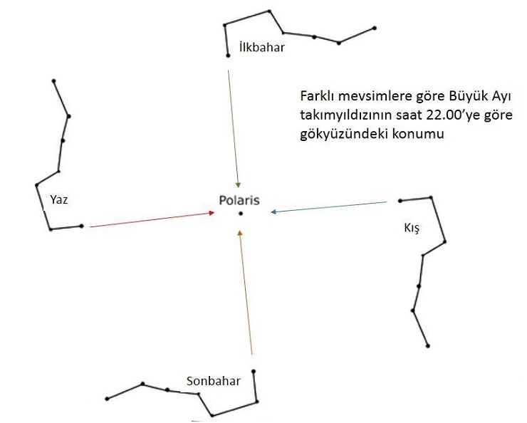 Die Zeigerlinie von Dubhe und Merak zum Polarstern
